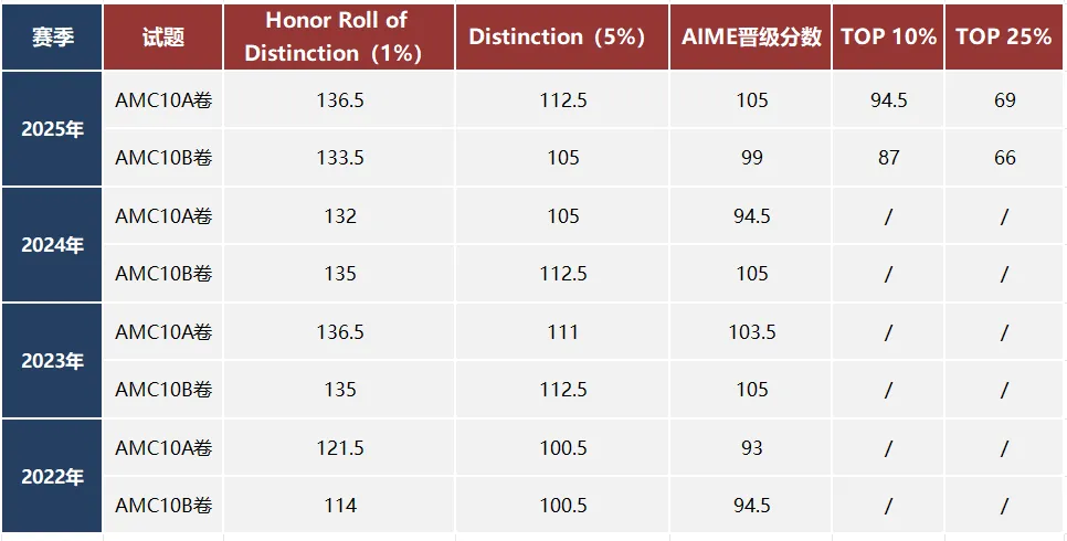 【AMC10真题免费领取】一文看懂AMC10各奖项含金量及备考规划~ 第9张