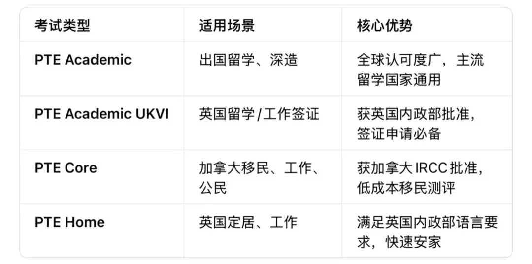 2026新PTE官方报考、模考购买全流程攻略 第1张