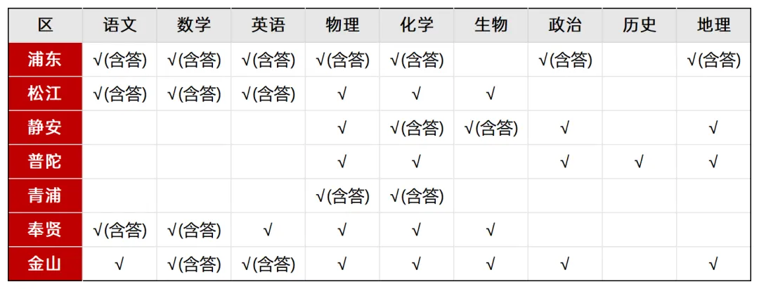 最新高三二模真题卷!浦东/普陀/静安等7区,共39套 第1张