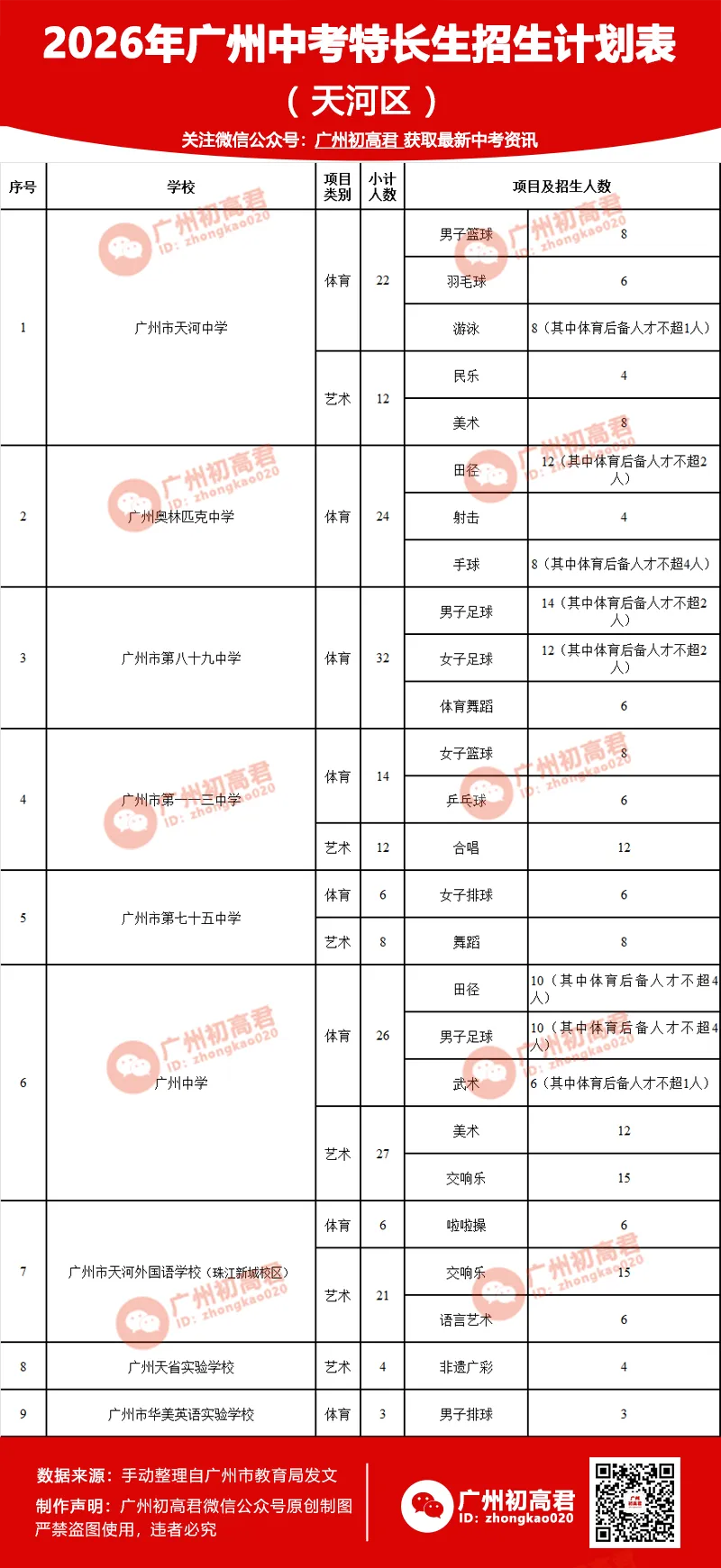 来了!2026广州中考特长生计划和安排出炉!4.8-14报名,5.1日-5.19日专业测试! 第6张