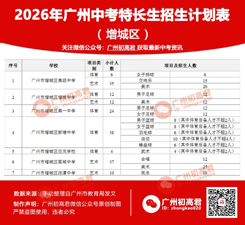 来了!2026广州中考特长生计划和安排出炉!4.8-14报名,5.1日-5.19日专业测试! 第10张