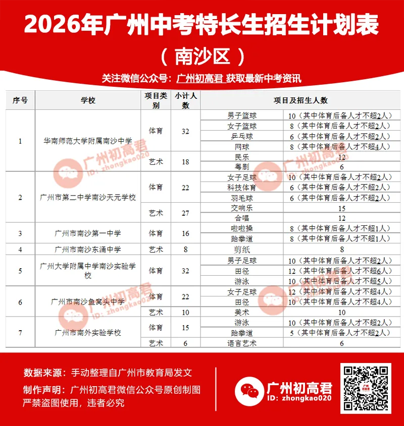 来了!2026广州中考特长生计划和安排出炉!4.8-14报名,5.1日-5.19日专业测试! 第12张