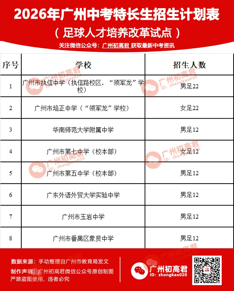 来了!2026广州中考特长生计划和安排出炉!4.8-14报名,5.1日-5.19日专业测试! 第14张