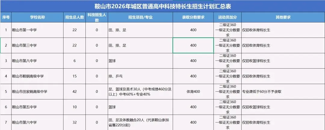 聊聊鞍山中考,特长生怎么报? 第3张