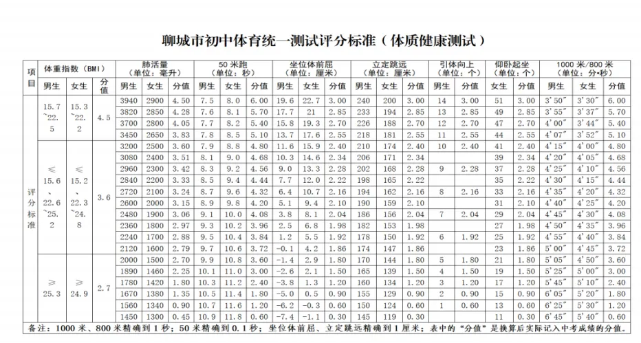 2026年聊城市中考体育考试项目及评分标准(含演示视频) 第3张