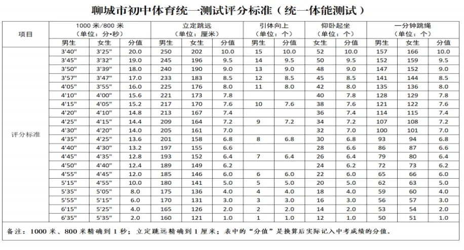 2026年聊城市中考体育考试项目及评分标准(含演示视频) 第5张