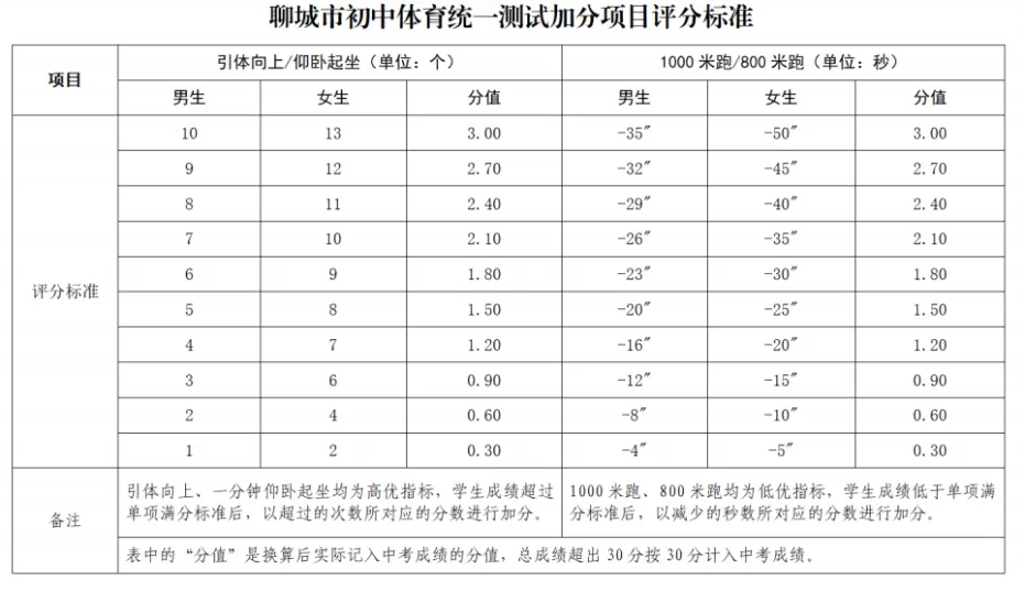 2026年聊城市中考体育考试项目及评分标准(含演示视频) 第6张
