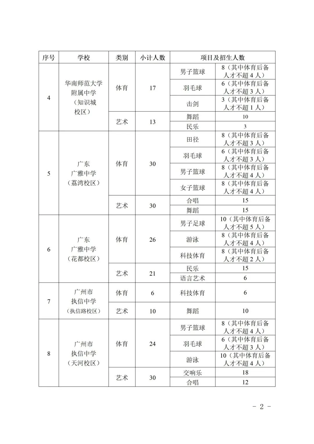 刚刚,2026年广州中考特长生招生计划出炉! 第6张