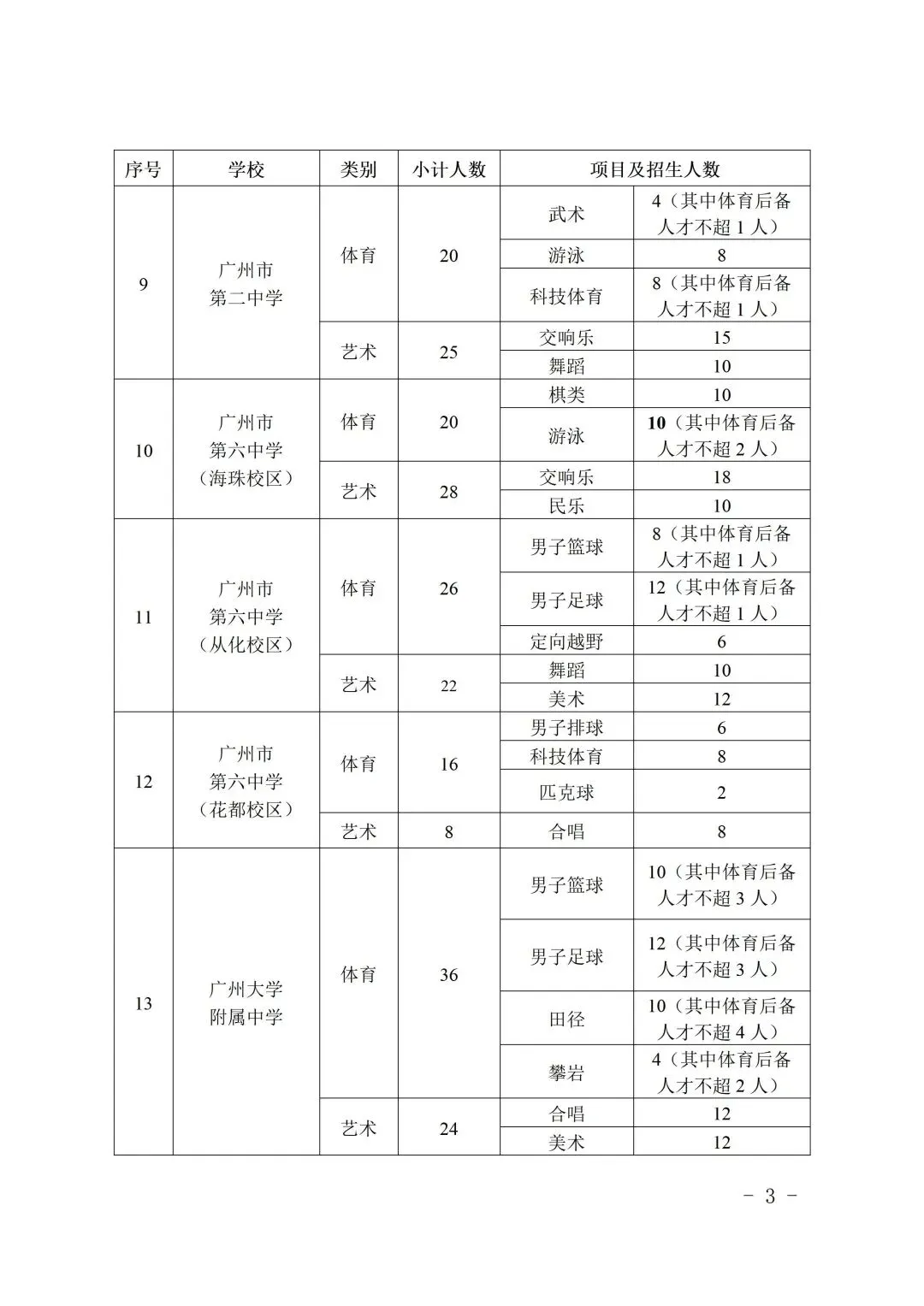 刚刚,2026年广州中考特长生招生计划出炉! 第7张