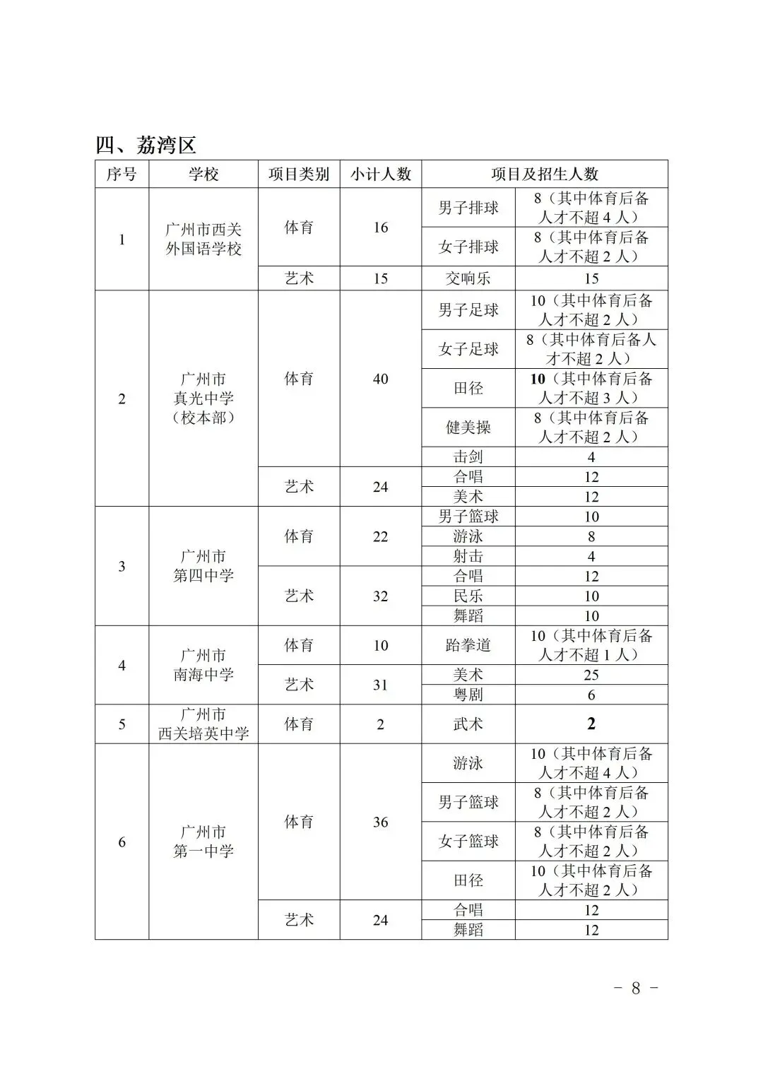 刚刚,2026年广州中考特长生招生计划出炉! 第12张