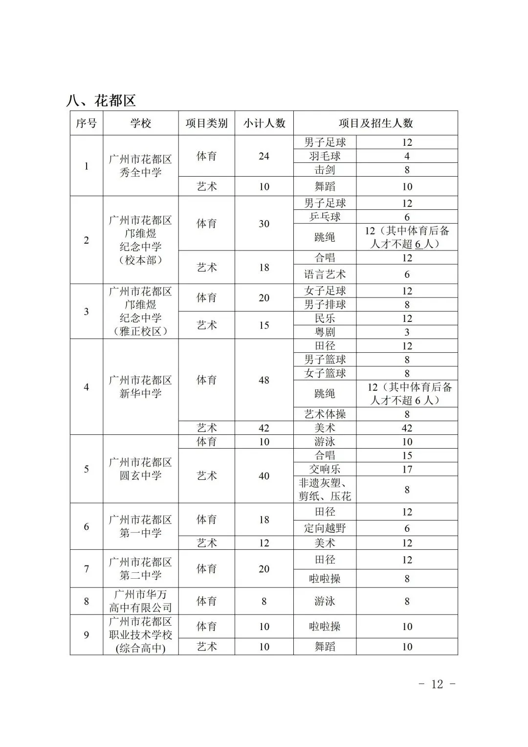 刚刚,2026年广州中考特长生招生计划出炉! 第16张