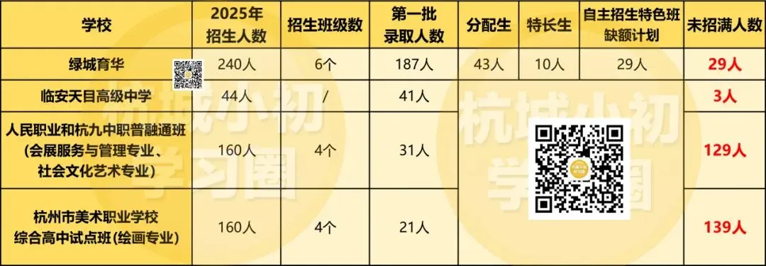 杭州中考志愿填不好没学上??补录也有大讲究! 第7张