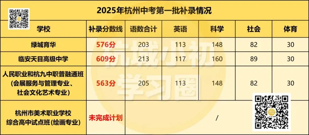 杭州中考志愿填不好没学上??补录也有大讲究! 第8张