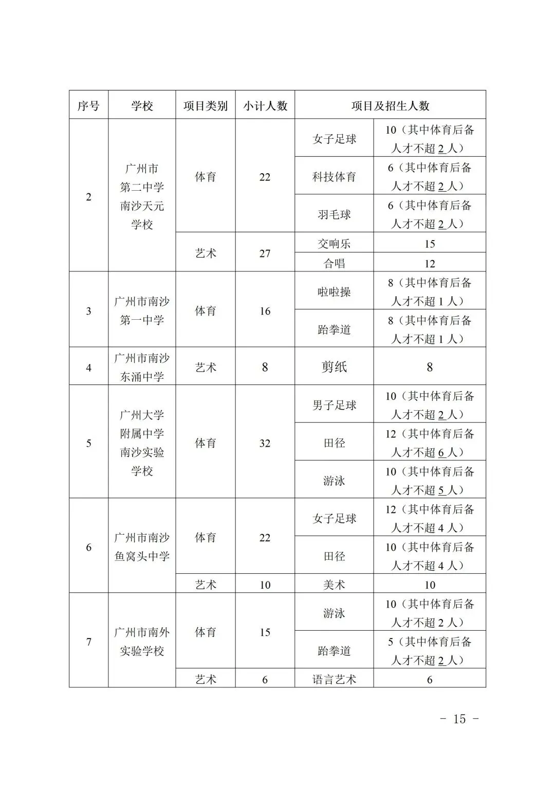 刚刚,2026年广州中考特长生招生计划出炉! 第19张