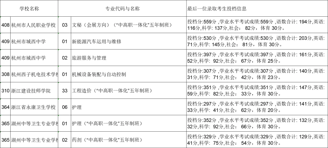 杭州中考志愿填不好没学上??补录也有大讲究! 第11张