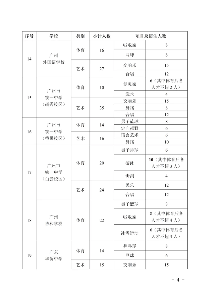 2026年广州中考|高一体育艺术类特长生招生学校和招生计划出炉!你想知道的都在这里! 第4张