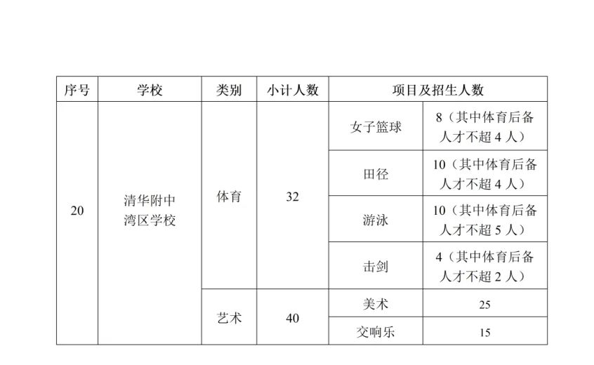 2026年广州中考|高一体育艺术类特长生招生学校和招生计划出炉!你想知道的都在这里! 第5张