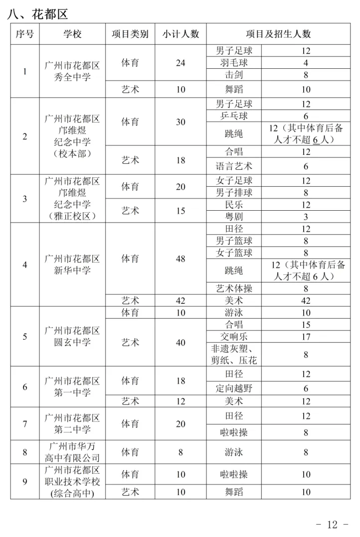2026年广州中考|高一体育艺术类特长生招生学校和招生计划出炉!你想知道的都在这里! 第13张