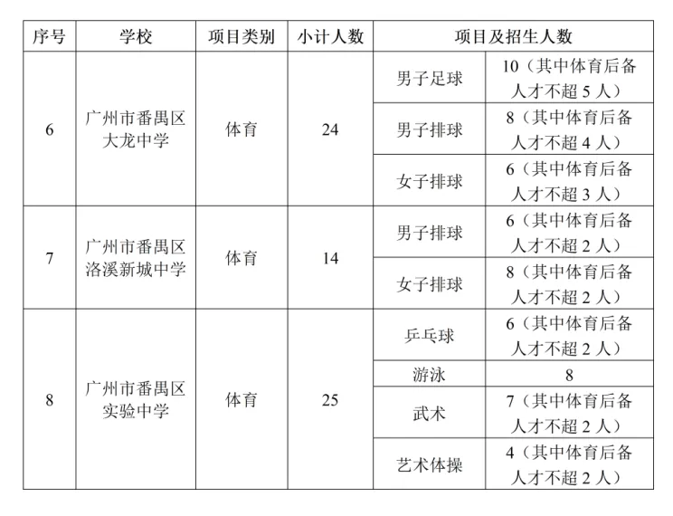 2026年广州中考|高一体育艺术类特长生招生学校和招生计划出炉!你想知道的都在这里! 第15张
