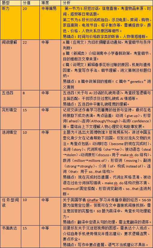 2026年3月成章初三英语试卷分析 第1张