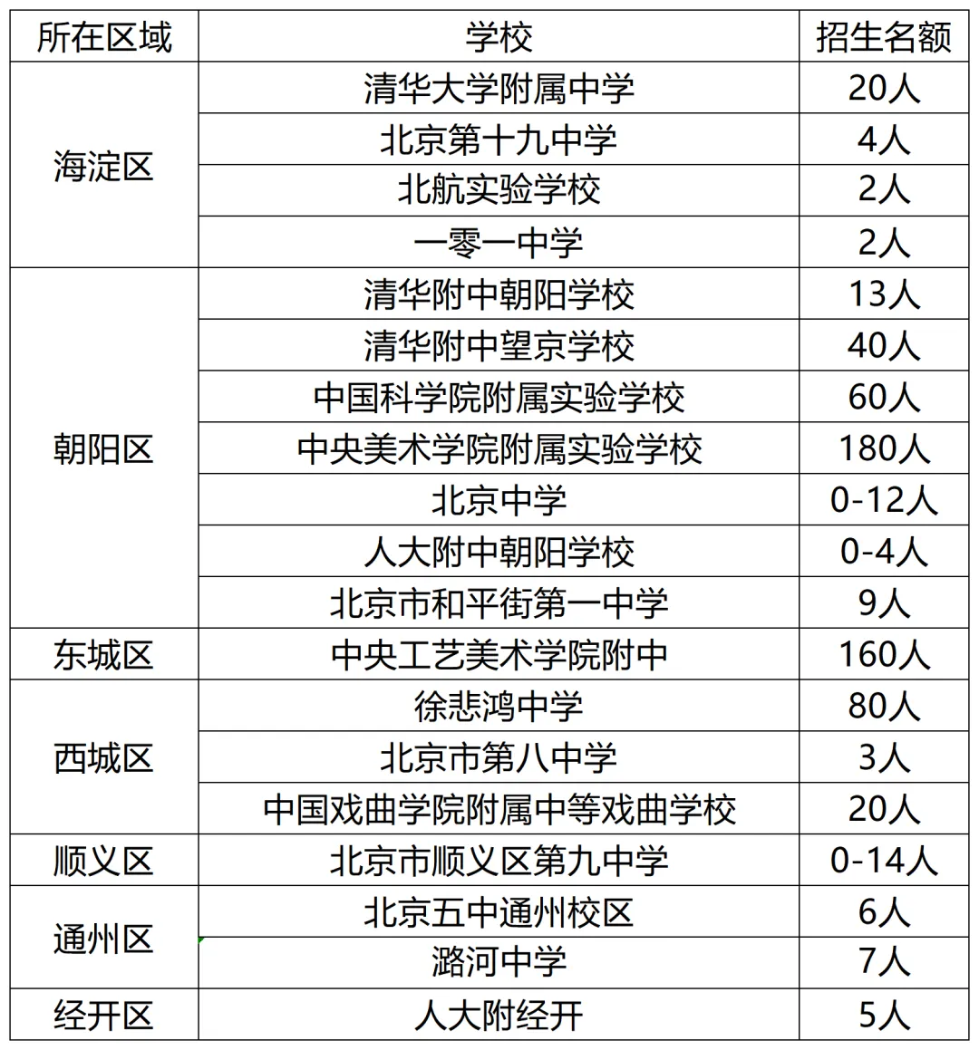 【美术生中考升学新通道】打破信息差,“1+3”政策你抓住了吗?(文内附开设“1+3”学校一览表) 第6张