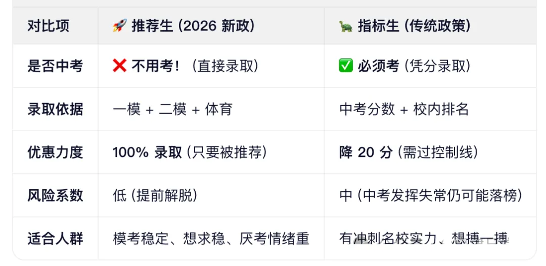 重磅!一文读懂2026天津中考推荐生政策:免中考上高中,资格 / 流程 录取全梳理 第4张