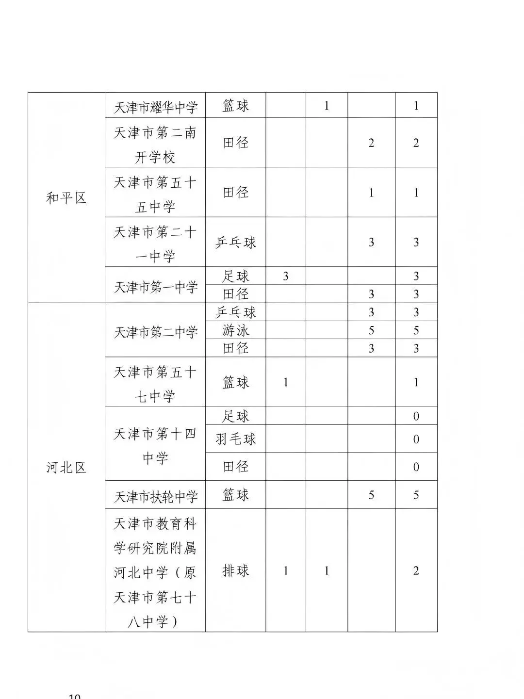 天津中考特长生|4月启动全市招生(2025政策参考) 第11张
