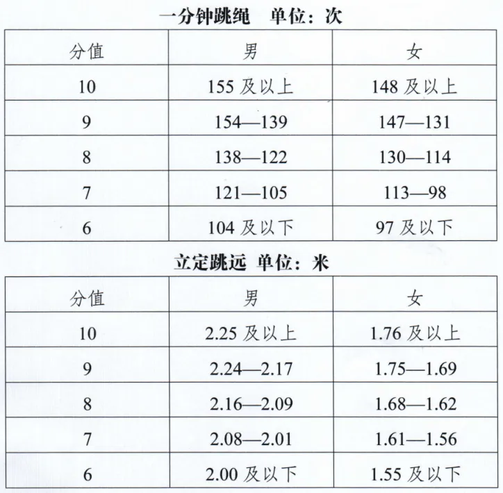 关注丨定了!2026大庆中考体育评分标准→ 第3张