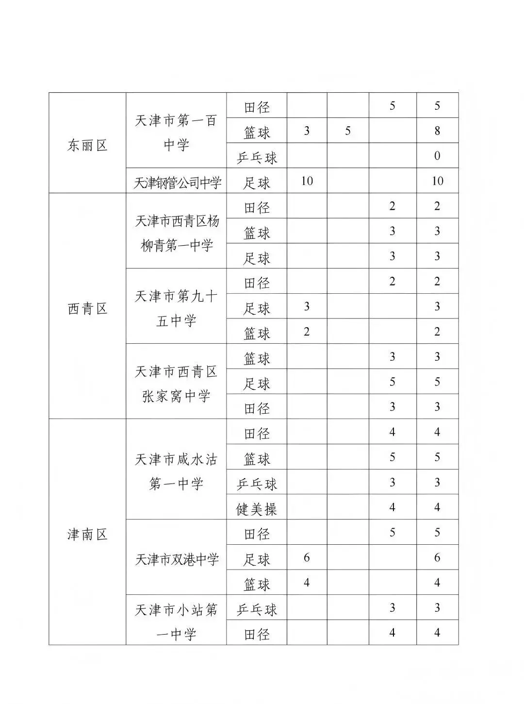 天津中考特长生|4月启动全市招生(2025政策参考) 第13张