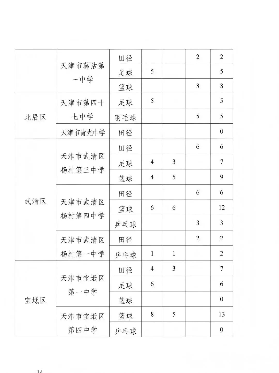 天津中考特长生|4月启动全市招生(2025政策参考) 第14张