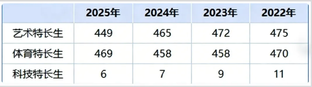 天津中考特长生|4月启动全市招生(2025政策参考) 第17张