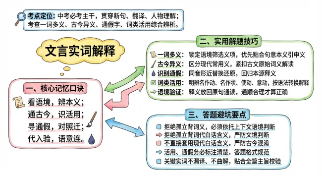 中考语文复习专题Ⅲ——炼词炼句、情感主旨、文言文 第5张
