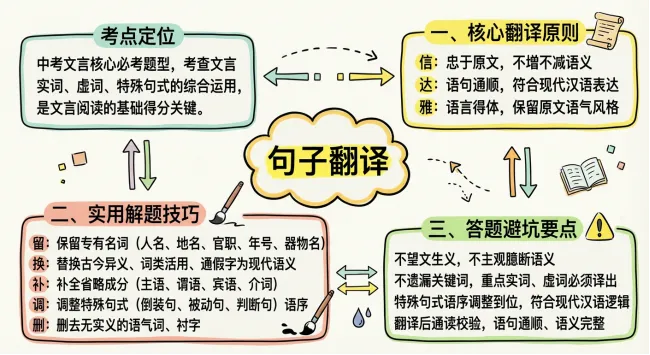 中考语文复习专题Ⅲ——炼词炼句、情感主旨、文言文 第12张
