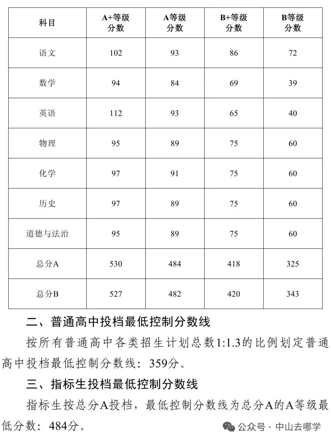 中山中考 | 符合中考指标生资格,并达到指标生出档分数线,就一定会被录取吗? 第2张