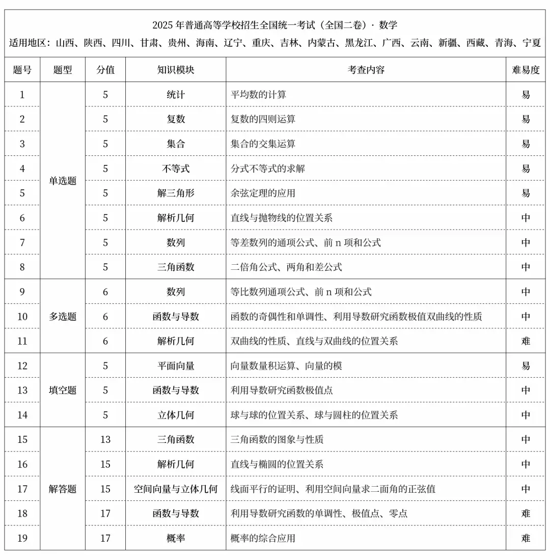 2025年高考真题试卷结构及考点汇总(全九科) 第2张