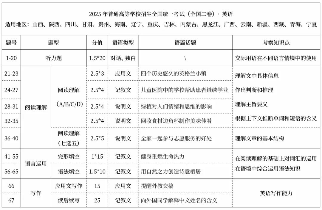 2025年高考真题试卷结构及考点汇总(全九科) 第3张