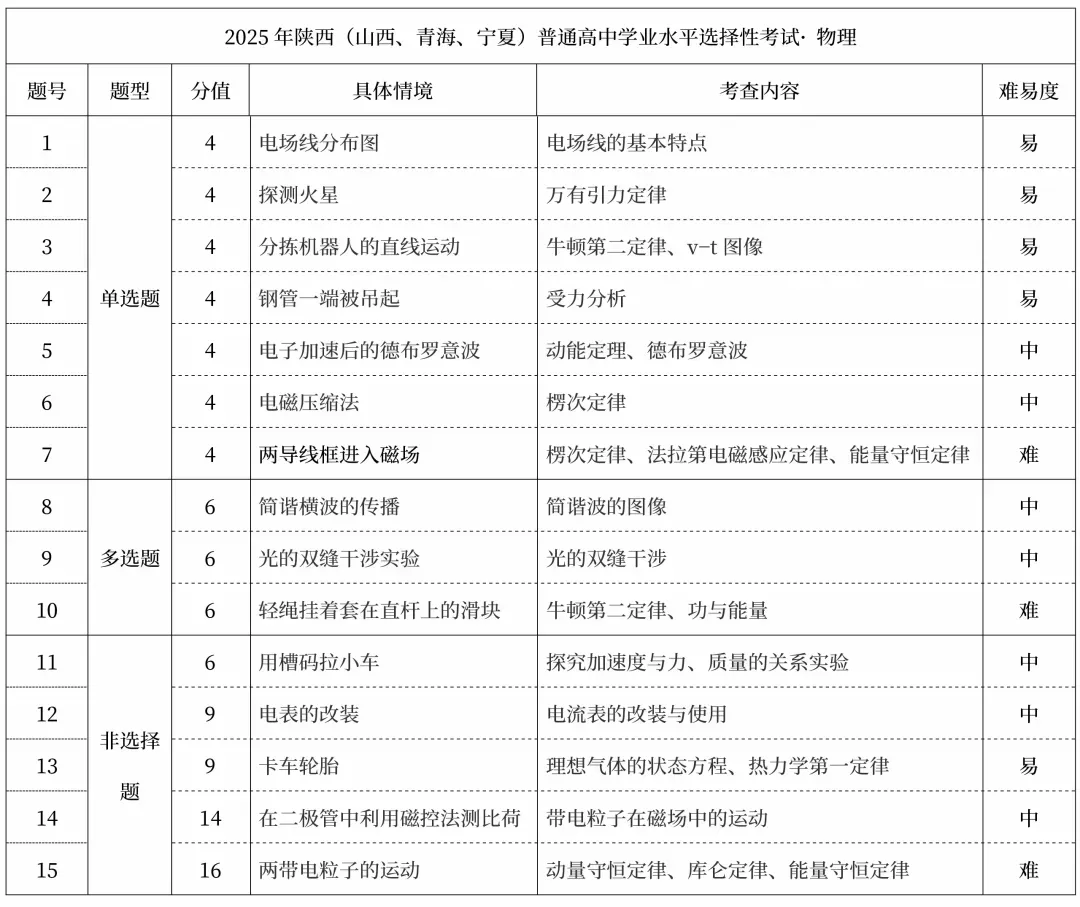 2025年高考真题试卷结构及考点汇总(全九科) 第4张