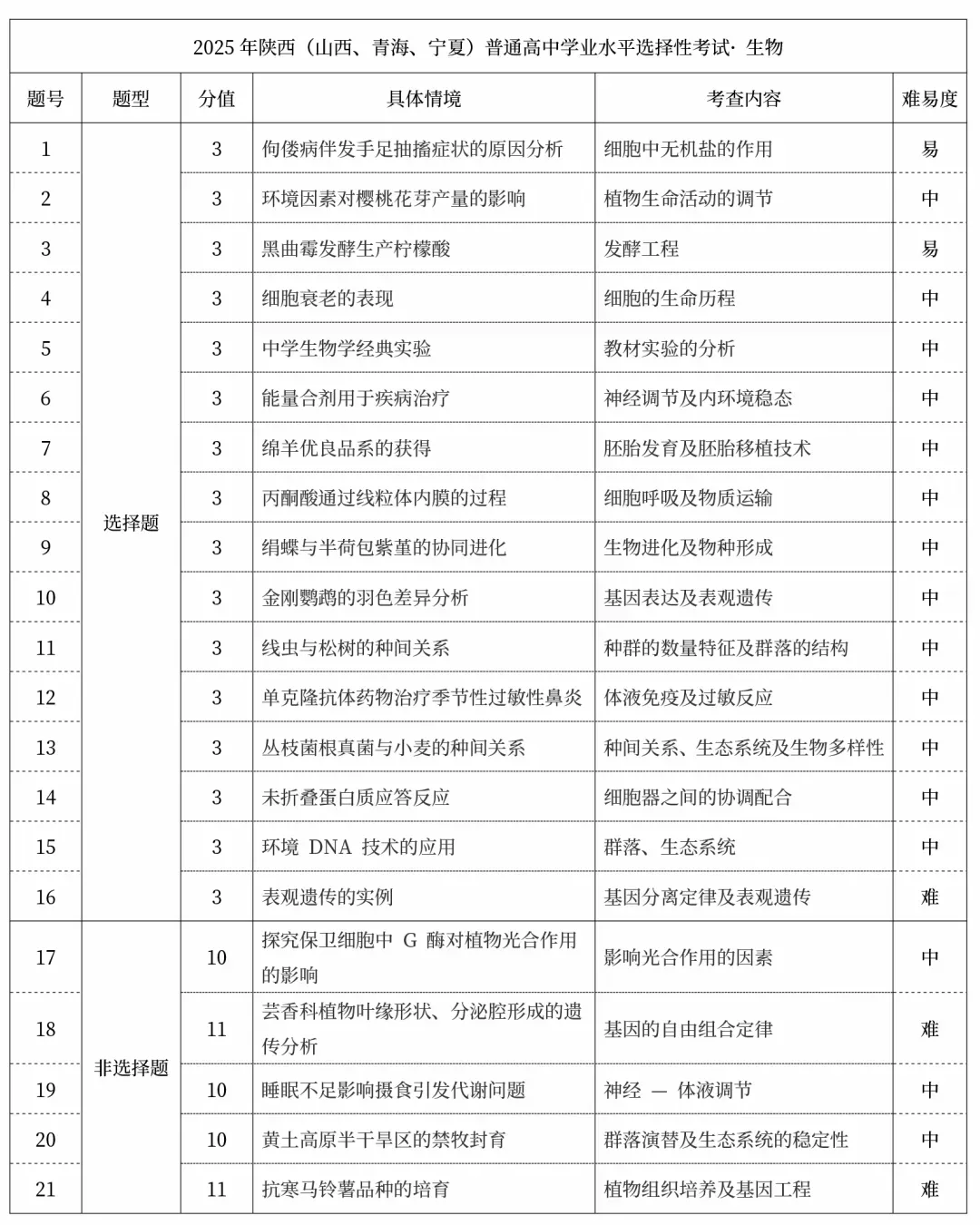 2025年高考真题试卷结构及考点汇总(全九科) 第6张