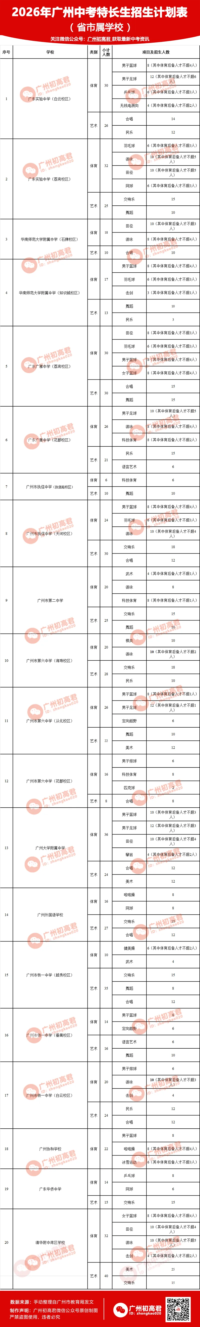 重磅!2026广州中考特长生计划和安排出炉!4.8-14报名,5.1日-5.19日专业测试! 第2张
