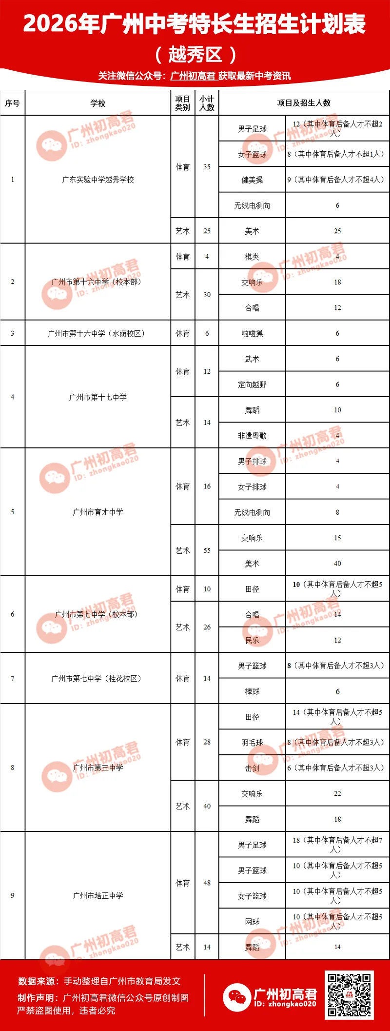 重磅!2026广州中考特长生计划和安排出炉!4.8-14报名,5.1日-5.19日专业测试! 第3张