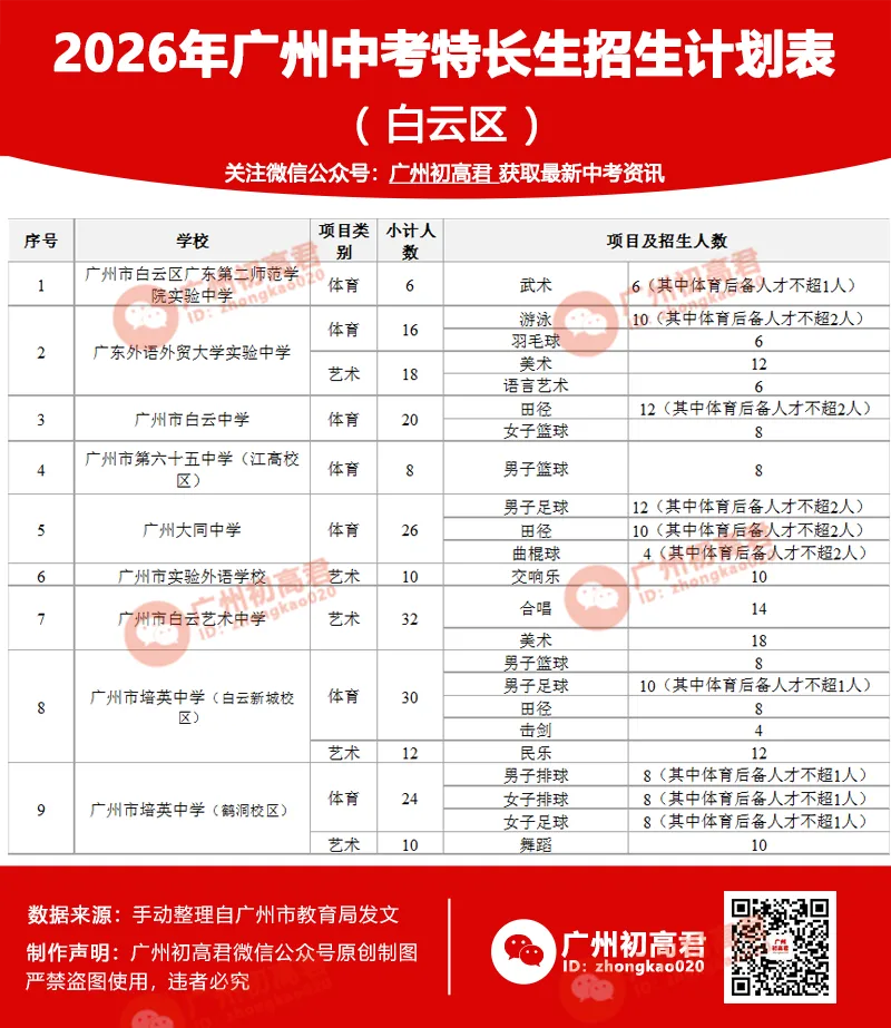 重磅!2026广州中考特长生计划和安排出炉!4.8-14报名,5.1日-5.19日专业测试! 第7张