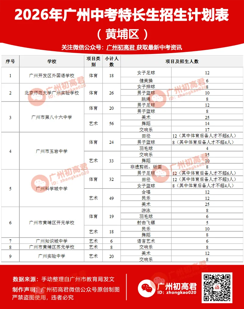 重磅!2026广州中考特长生计划和安排出炉!4.8-14报名,5.1日-5.19日专业测试! 第8张