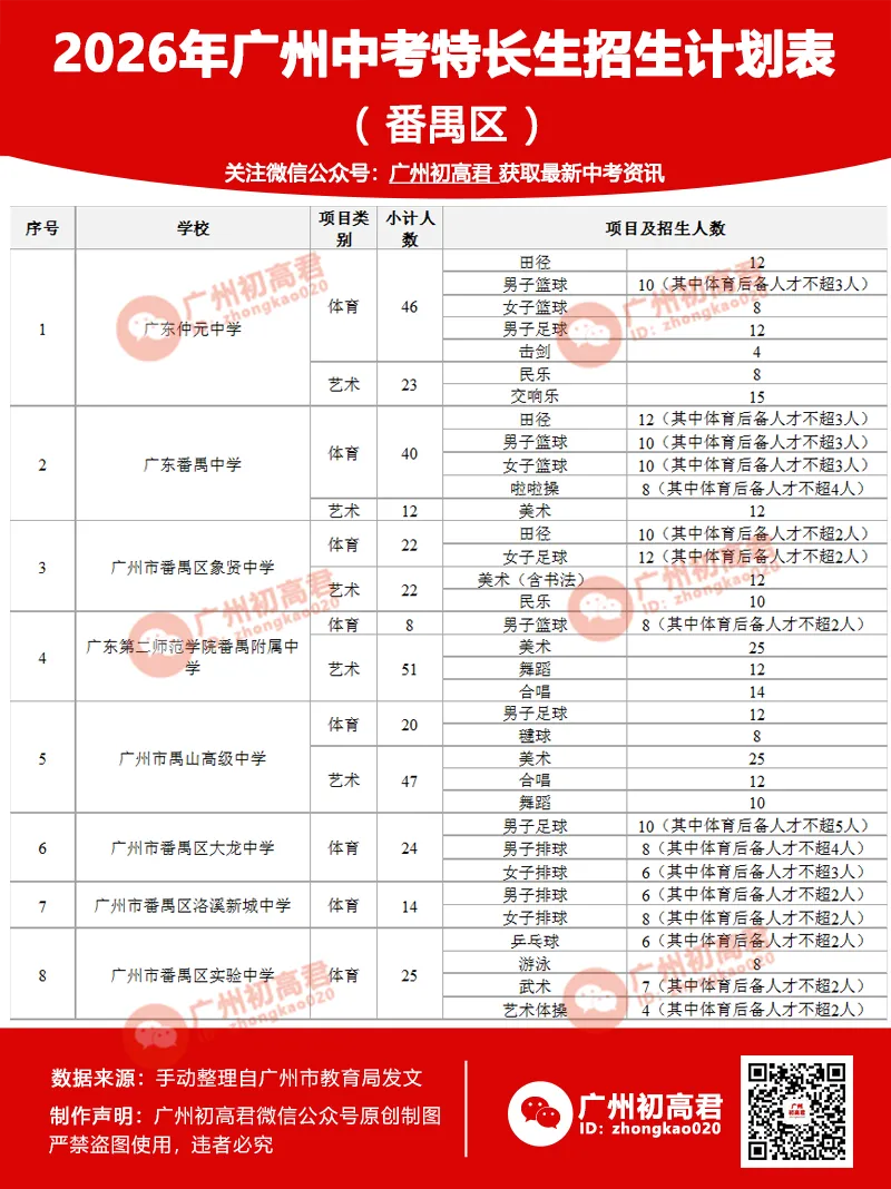重磅!2026广州中考特长生计划和安排出炉!4.8-14报名,5.1日-5.19日专业测试! 第9张