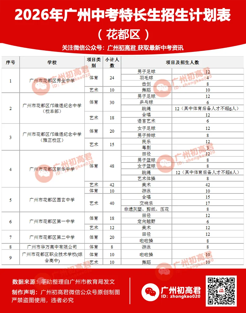 重磅!2026广州中考特长生计划和安排出炉!4.8-14报名,5.1日-5.19日专业测试! 第11张