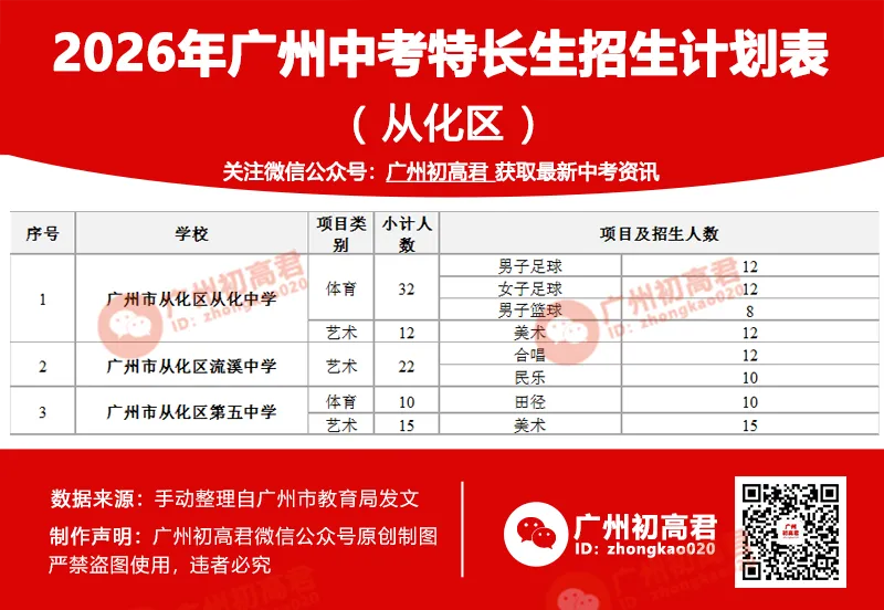 重磅!2026广州中考特长生计划和安排出炉!4.8-14报名,5.1日-5.19日专业测试! 第13张