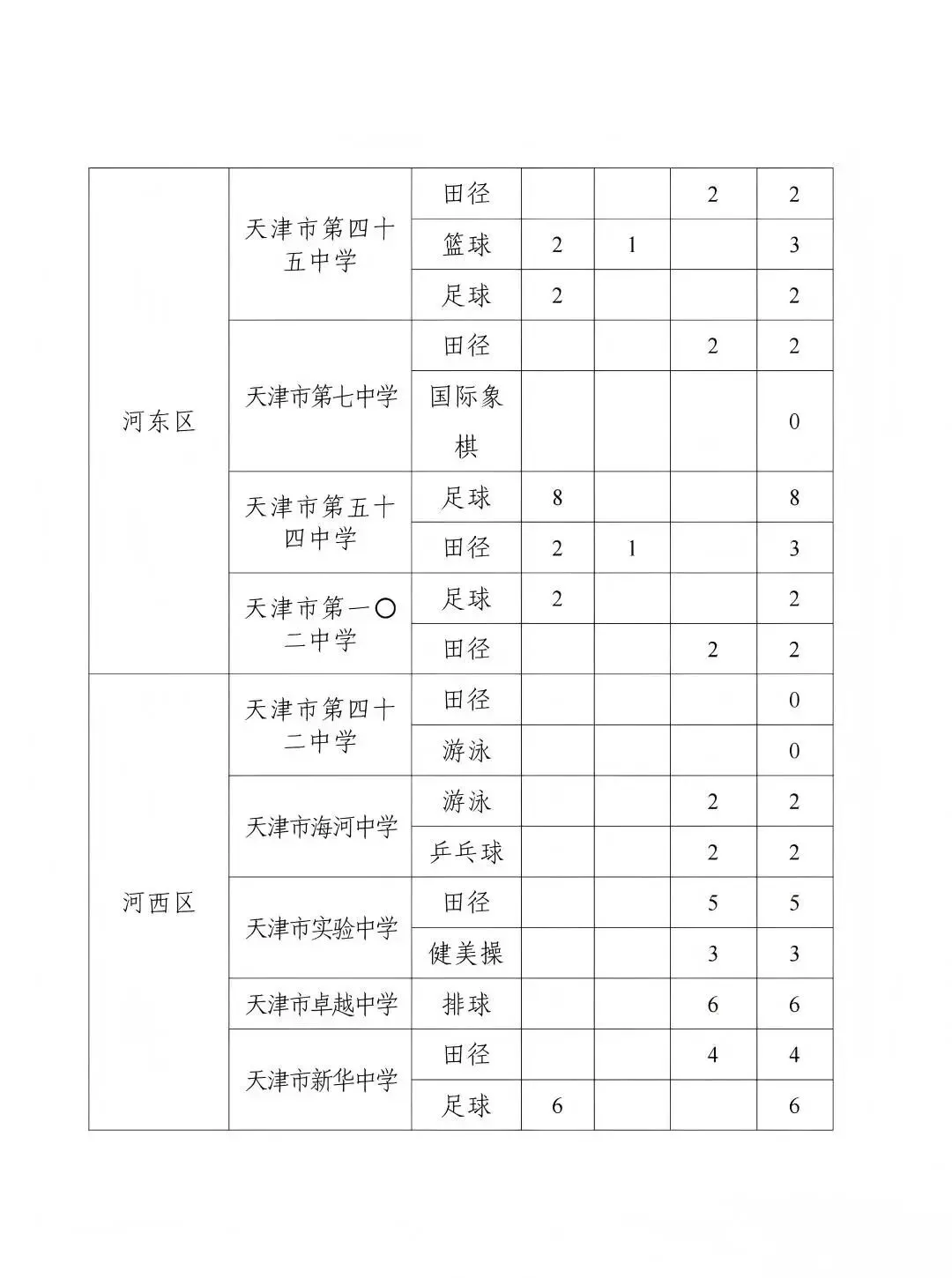 天津中考特长生|4月启动全市招生(2025政策参考) 第12张