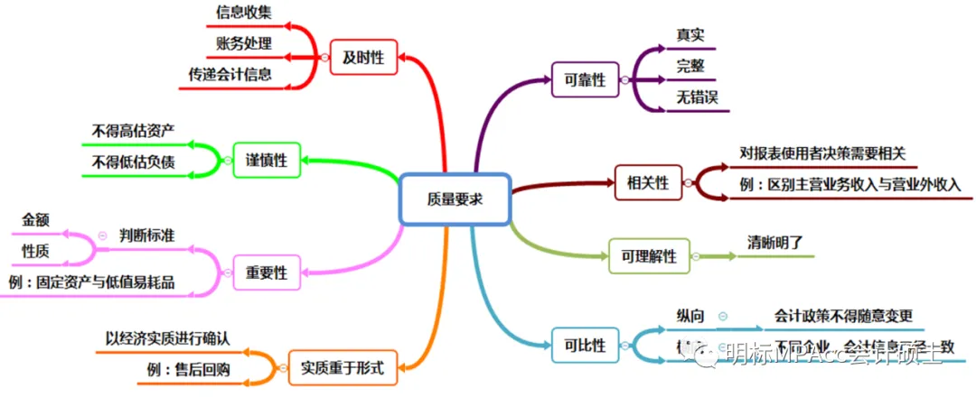 MPAcc复试重难点真题带背-财务会计1-总论(上) 第4张