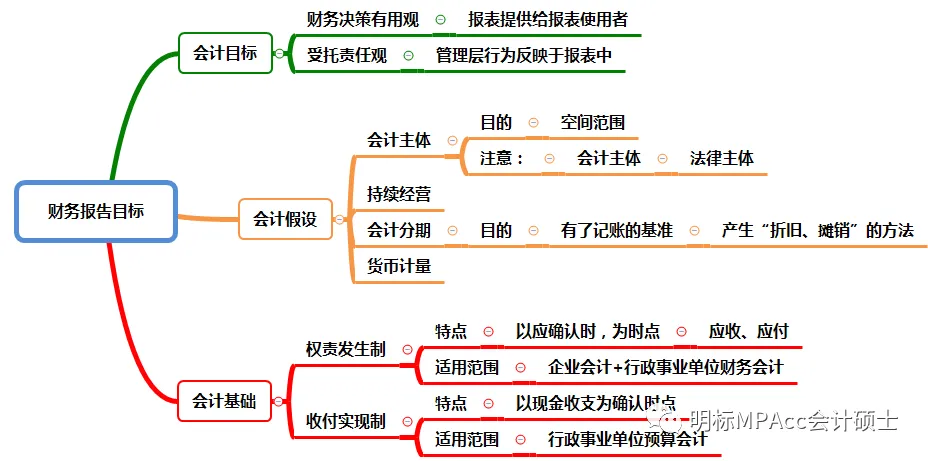 MPAcc复试重难点真题带背-财务会计1-总论(上) 第5张