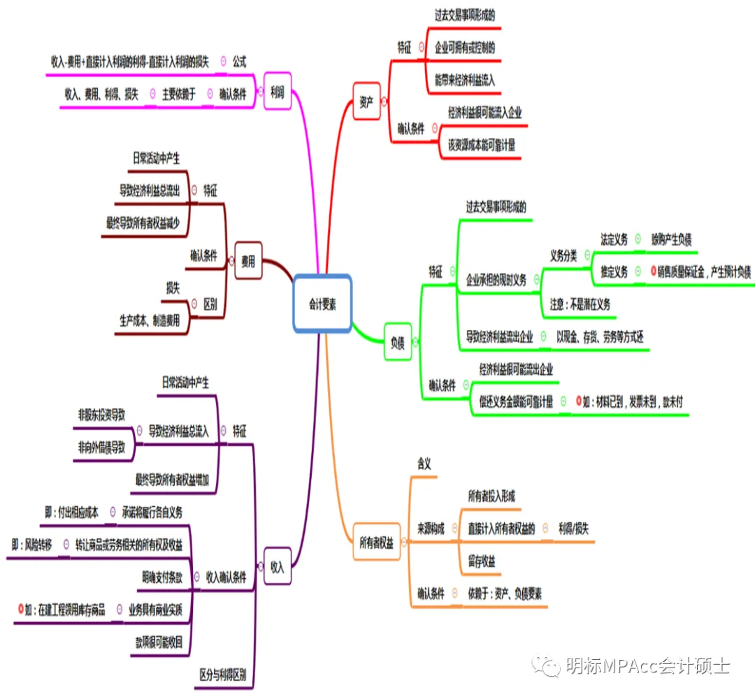 MPAcc复试重难点真题带背-财务会计1-总论(上) 第6张