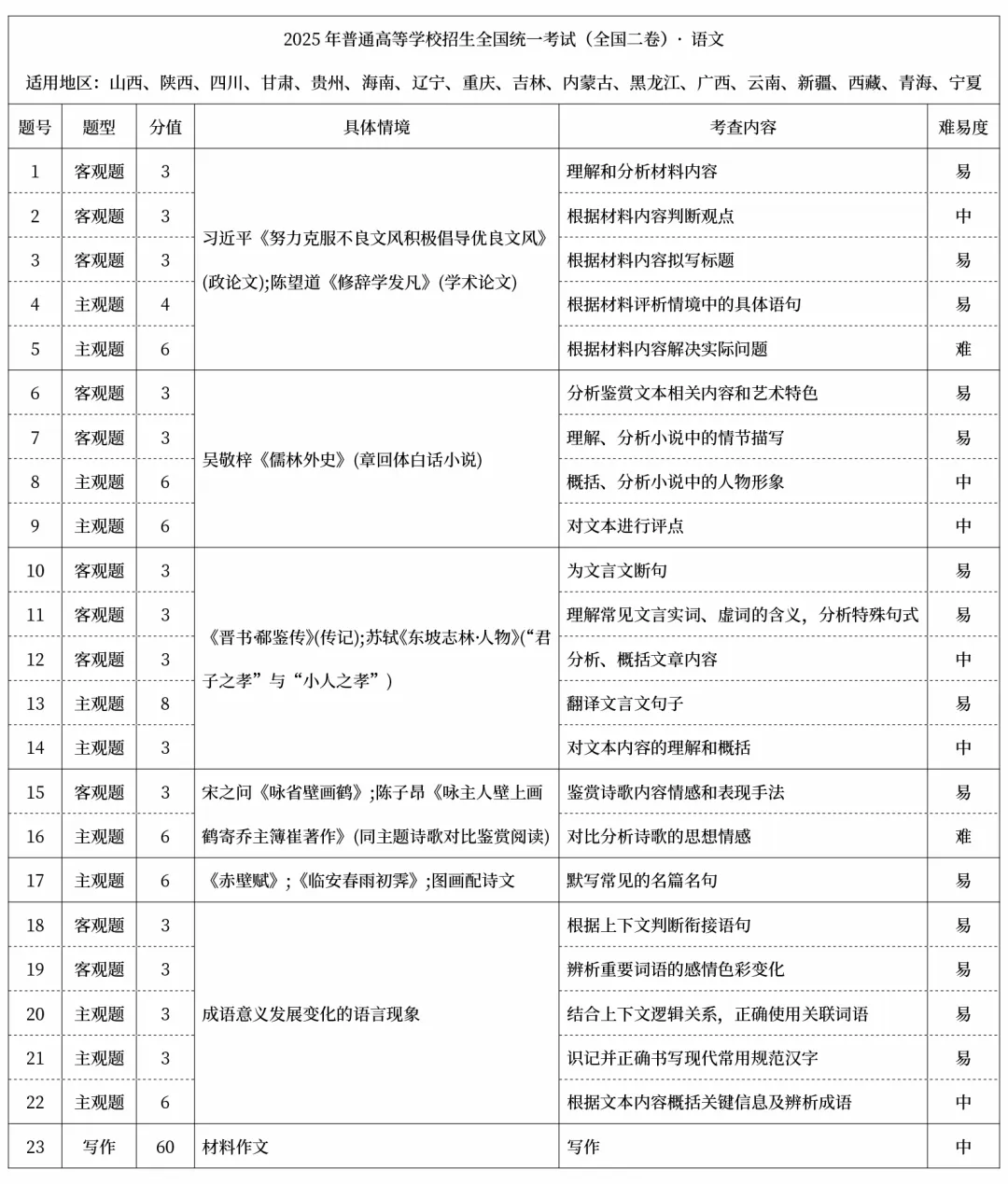 【高考必看】2025年高考真题试卷结构及考点汇总(全九科) 第2张